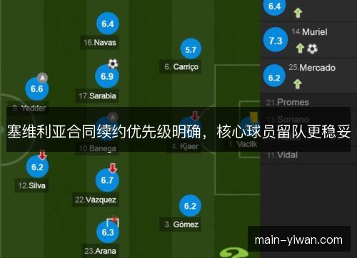 塞维利亚合同续约优先级明确,核心球员留队更稳妥 塞维利亚合同续约优先级明确,核心球员留队更稳妥